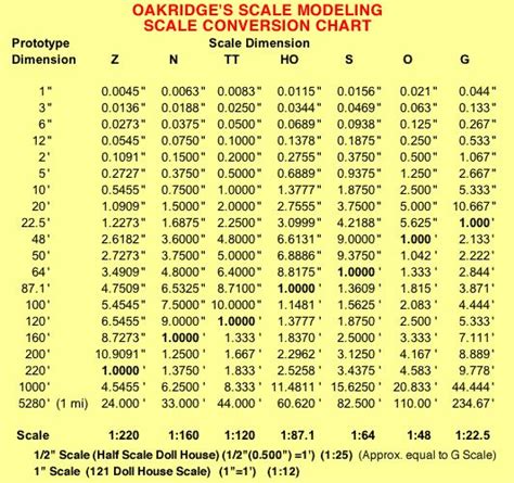 Oakridge's Scale Modeling Scale Conversion Chart | Ho scale train ...