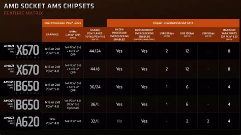 Guide to AMD Ryzen 7000 Motherboard Chipsets | TechSpot