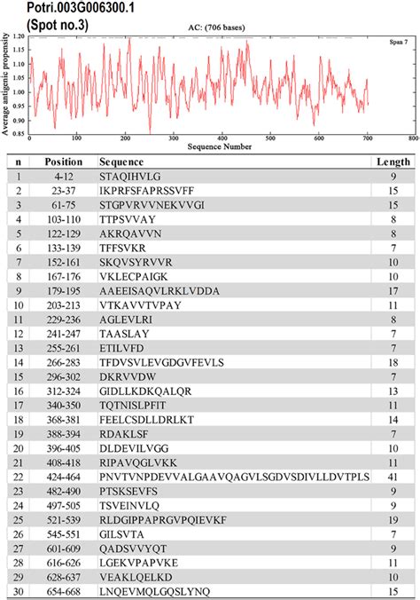 One example (spot No. 3) of determined antigenic peptides in predicted ...