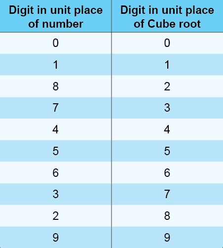 Cube root of 512 -Different methods - mydomain