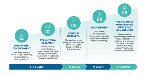 Clinical Drug Development Process | Global CRO | BioAgilytix