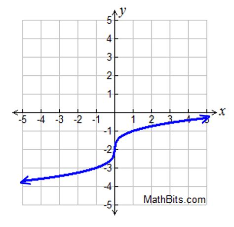 Cubic Equation Graph - Tessshebaylo