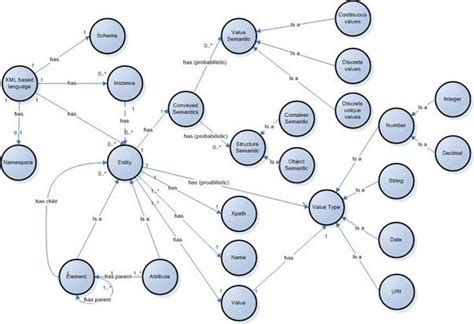 What’s the difference between an ontology and a taxonomy? - Stan Garfield - Medium