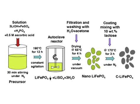 How to prepare lithium iron phosphate by hydrothermal method?-Tycorun ...