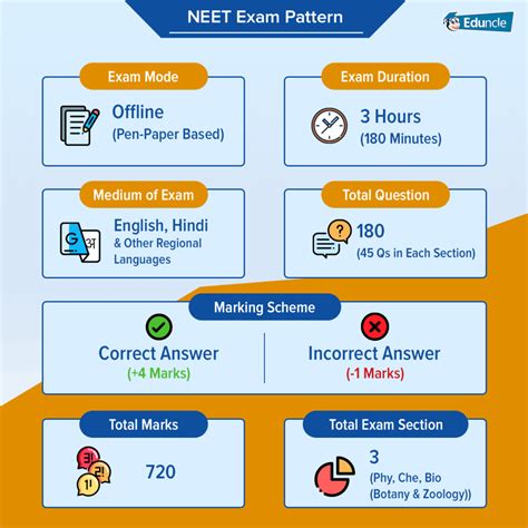 NEET Exam Pattern 2020 - Marking Scheme & Paper Details