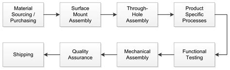 Contract Manufacturing | Micro Consulting Inc.