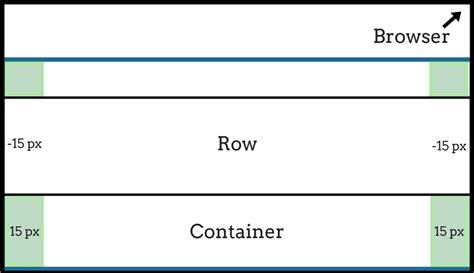 Understanding Bootstrap's Grid System - Knowledge Base - Pair Networks