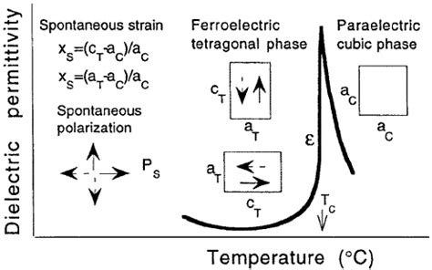 Illustration of the changes in a ferroelectric material which... | Download Scientific Diagram