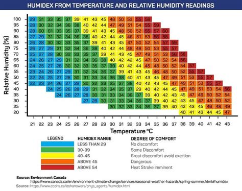 Chart of Humidex Index From Temperature and Relative Humidity Readings ...