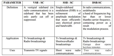 Amplitude Modulation: Application & Uses