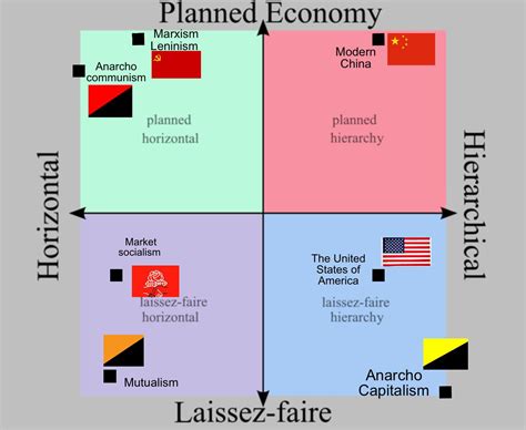 This isn’t the regular political compass, the bottom/top is the amount of regulation and ...