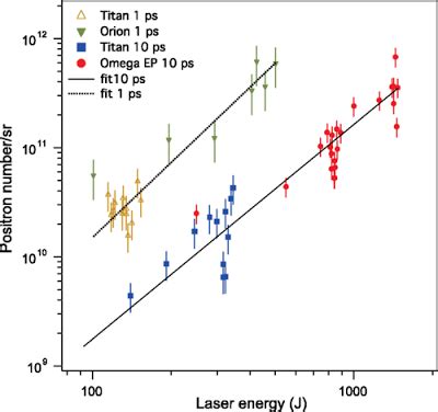 Lawrence Livermore able to scale antimatter production with more powerful lasers | NextBigFuture.com