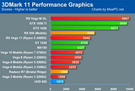 Neue Benchmarks von CPUs mit Vega-Grafik – Hartware