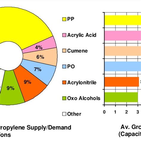 Propylene Production and Consumption Figures [Bjacek and Walter 2003 ...