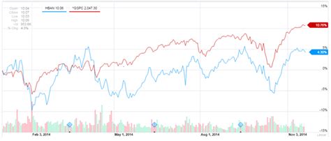 Huntington Bancshares: A Regional Bank Stock to Buy | InvestorPlace