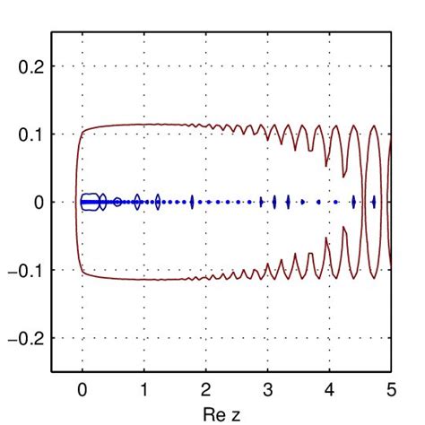 The Euclidean norm ε pseudospectrum of S matrix for ε = 10 −1 (the most... | Download Scientific ...