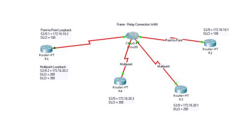 Innovative Double: Konfigurasi Frame Relay Multipoint