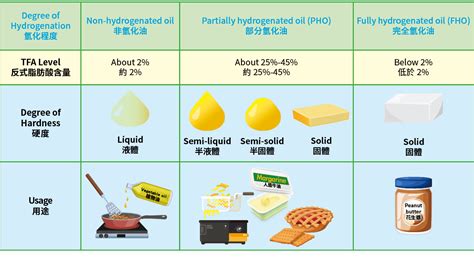 Hydrogenated Oil Structure