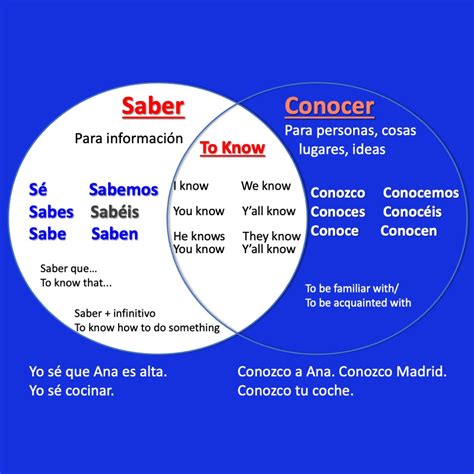 Saber vs. Conocer Spanish Lesson Plans and Curriculum with Digital ...