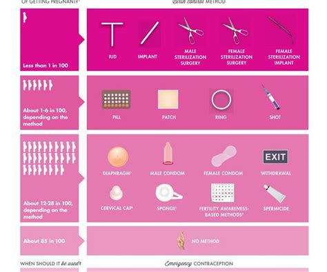 birth control chart effectiveness 18.11 contraception – human biology