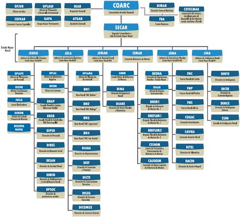 List Of Operational Chain Of Command Us Military 2022