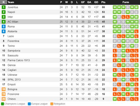 Serie A Table