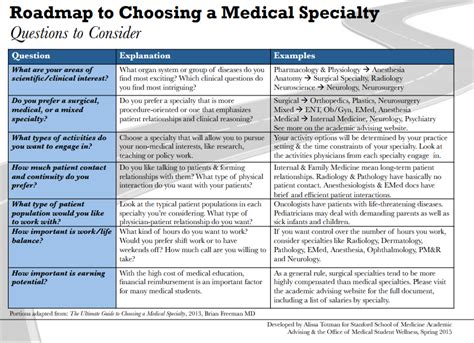 Stanford Medical School Guide on How To Choose a Specialty | Faculty of Medicine