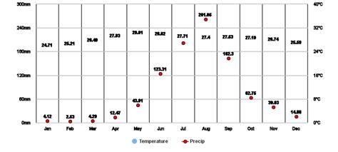 Bangui, Ilocos Norte, PH Climate Zone, Monthly Averages, Historical Weather Data