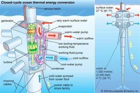 Ocean thermal energy conversion | technology | Britannica.com