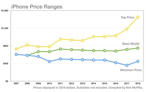 How Apple is Still Profitable even After a Clear Drop In Sales?