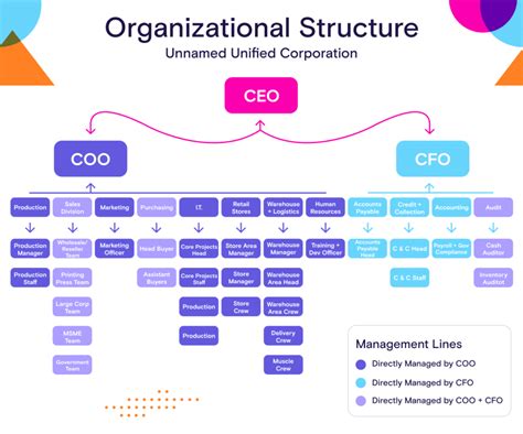 The Basics of Corporate Structure