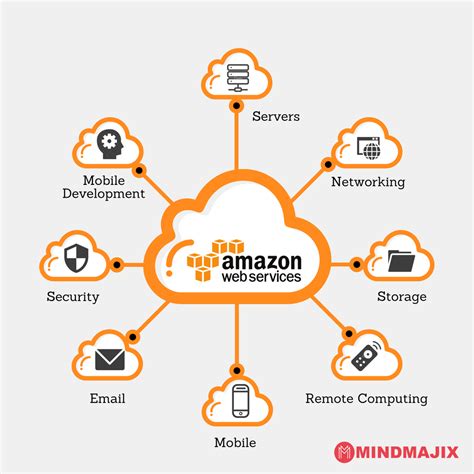 AWS Cloud Services at Rs 10000/unit in Hyderabad | ID: 21540101612