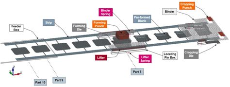 Complete progressive die model with labelled tooling components and ...