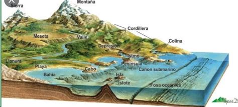 Formas De Relieve Continental City Geography Rocks Sc - vrogue.co