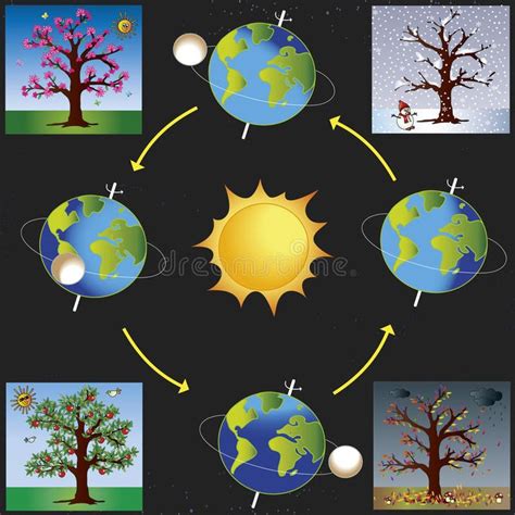 Seasons. Illustration of earth revolves around the sun , #spon, #Illustration, #Seasons, #eart ...