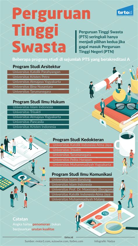 Perguruan Tinggi Swasta Tak Selalu Nomor Dua