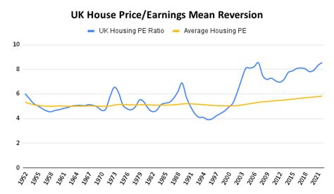 UK Housing Market Valuation and Forecast for 2023