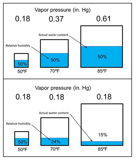 Water Vapor Migration 101 [AIA course] | Building Design + Construction