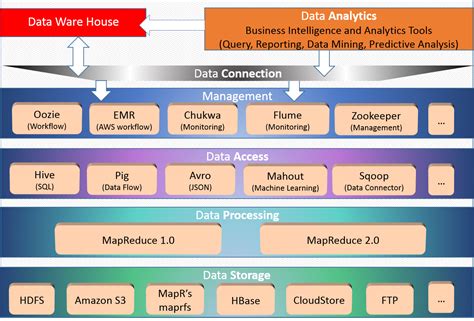 Everything About Data Science: Hadoop Eco System Components