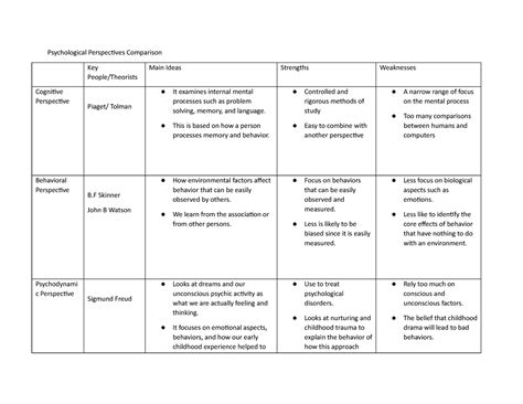 Week 1 Assignment Psychological Perspectives Comparison template - Psychological Perspectives ...