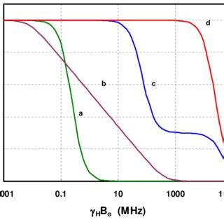 Plots of the normalized spectral density function (J) as a function of ...