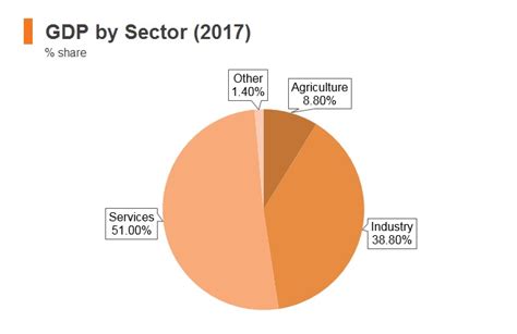 Malaysia Gdp By Sector 2016 : Gross domestic product of malaysia grew 4.5% in 2016 compared to ...