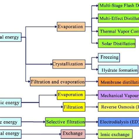 Different types of desalination processes. | Download Scientific Diagram