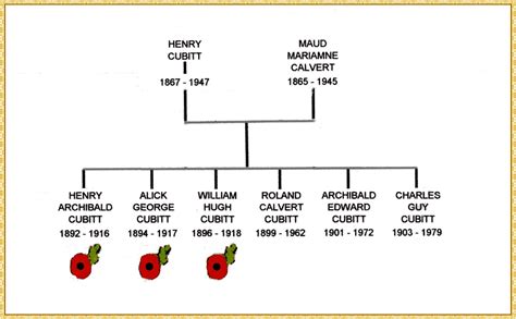 The Cubitts of Denbies, Ranmore | Ranmore War Memorial