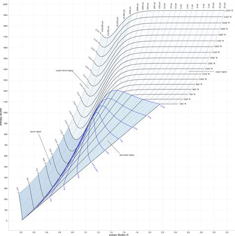 Mollier diagram for calculations on properties of steam. | Studie