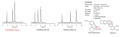 5020-89277 - InertSustain Cyano Normal Phase HPLC Column 5 µm 250 x 4.6 ...