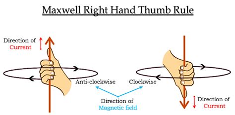 State and explain Maxwell s right hand thumb rule - Tutorix