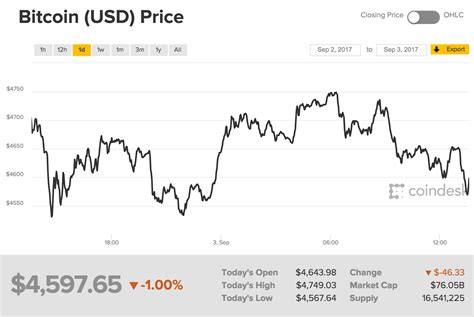 Bitcoin (USD) Price • Darren Winters