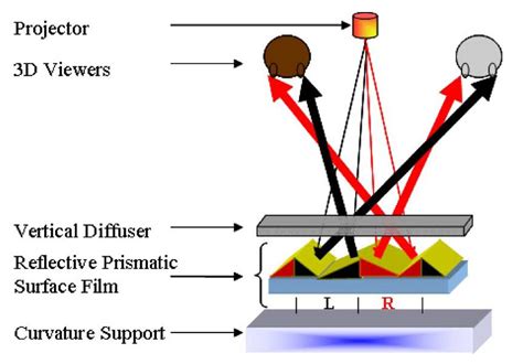 Prism-patterned screen brings paradigm shift to 3D displays