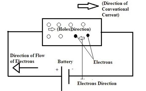 What is Drift Current : Its Relation with Drift Velocity & Density